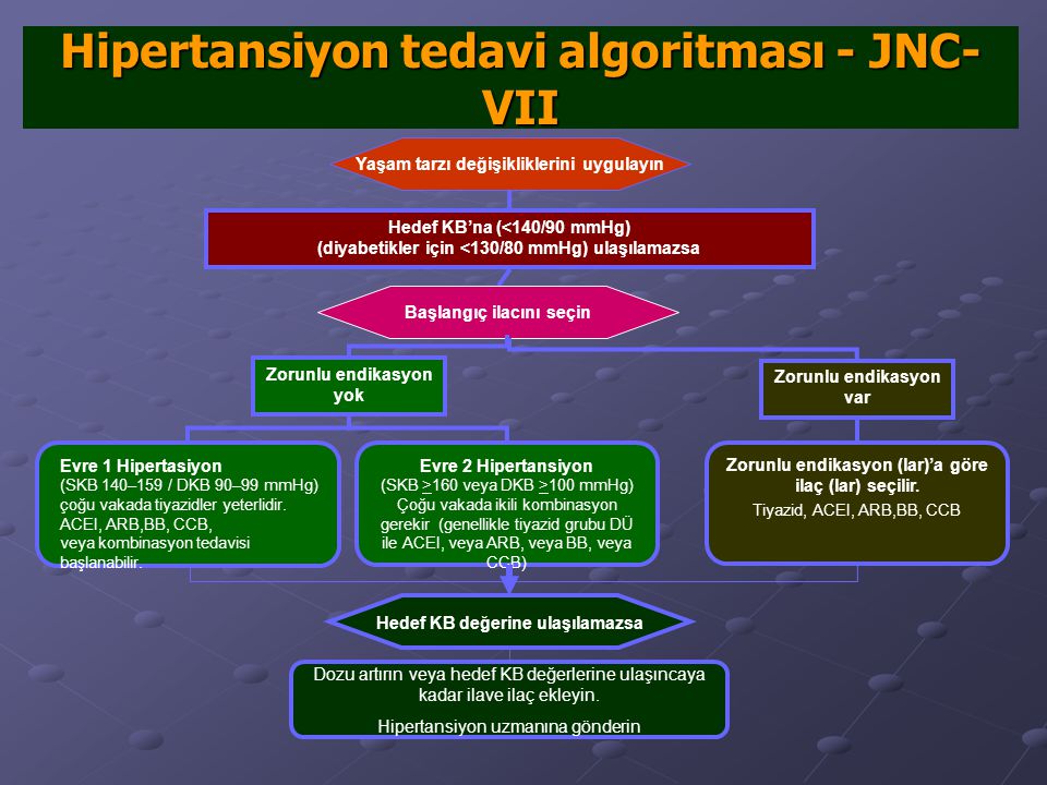Hipertansiyon tedavi algoritması - JNC-VII