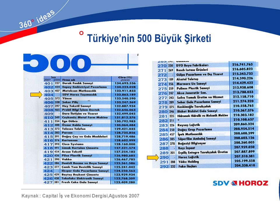 Türkiye’nin 500 Büyük Şirketi