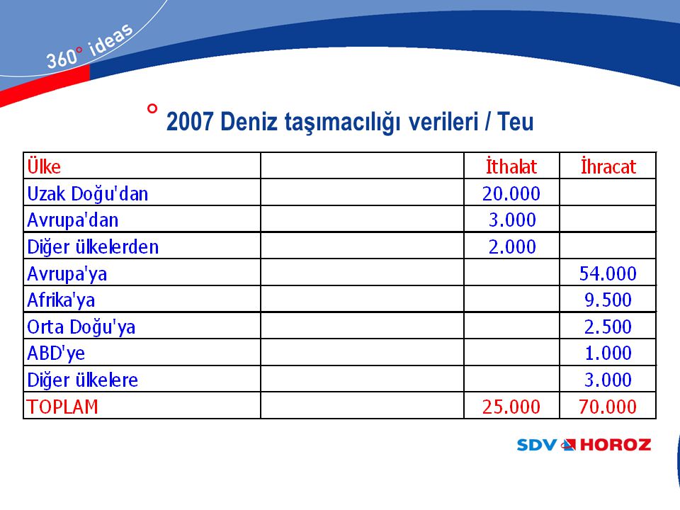 2007 Deniz taşımacılığı verileri / Teu