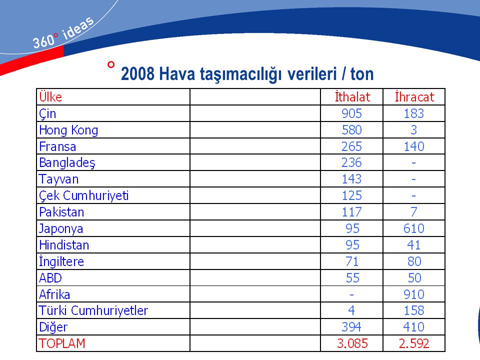 2008 Hava taşımacılığı verileri / ton