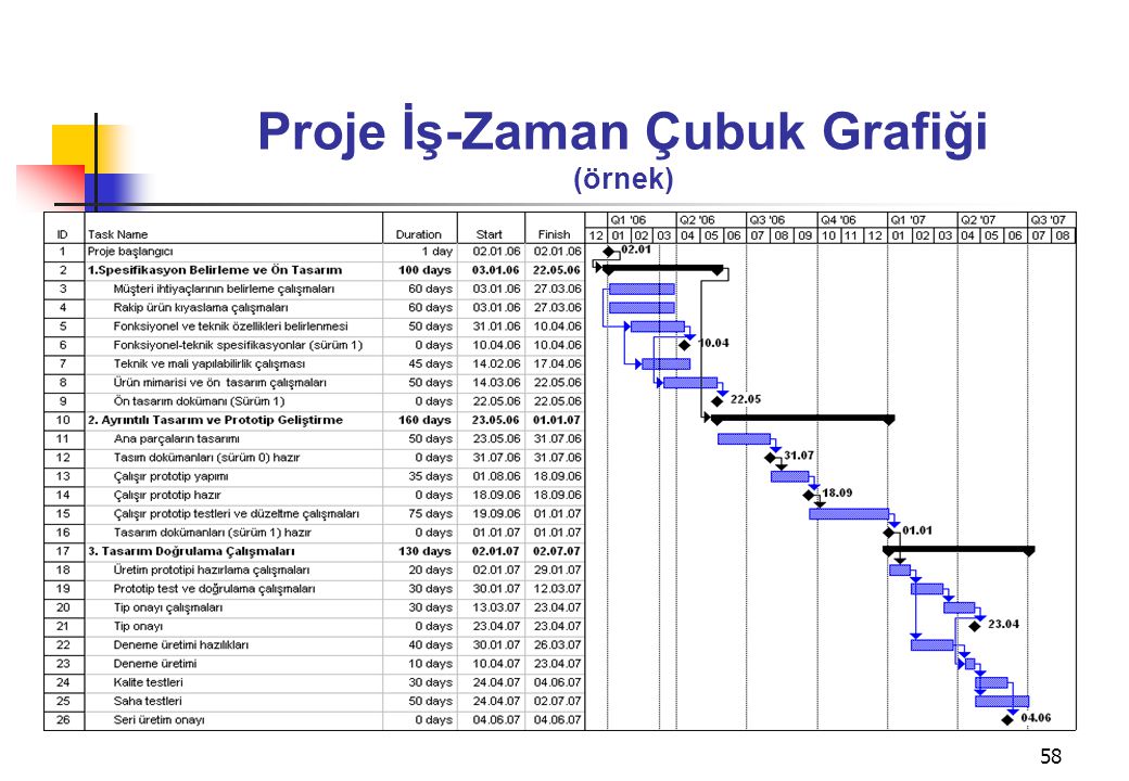 Proje İş-Zaman Çubuk Grafiği (örnek)