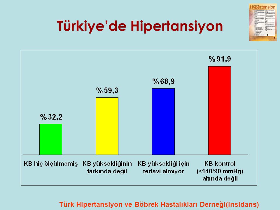 Türkiye’de Hipertansiyon