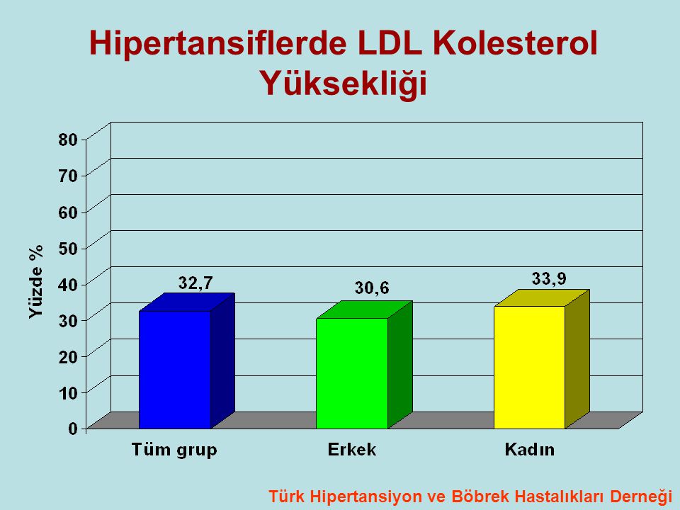 Hipertansiflerde LDL Kolesterol Yüksekliği