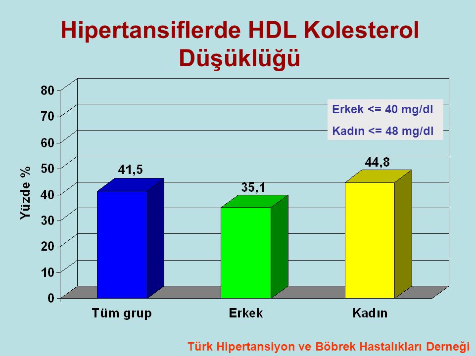 Hipertansiflerde HDL Kolesterol Düşüklüğü