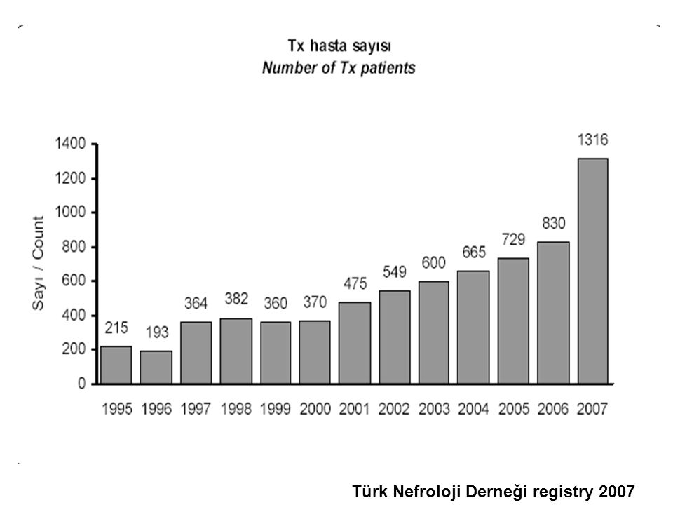 Türk Nefroloji Derneği registry 2007