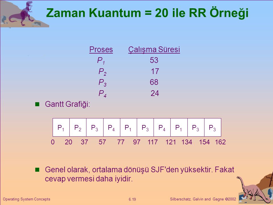 Zaman Kuantum = 20 ile RR Örneği