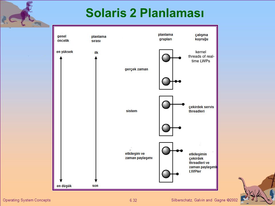 Solaris 2 Planlaması Operating System Concepts