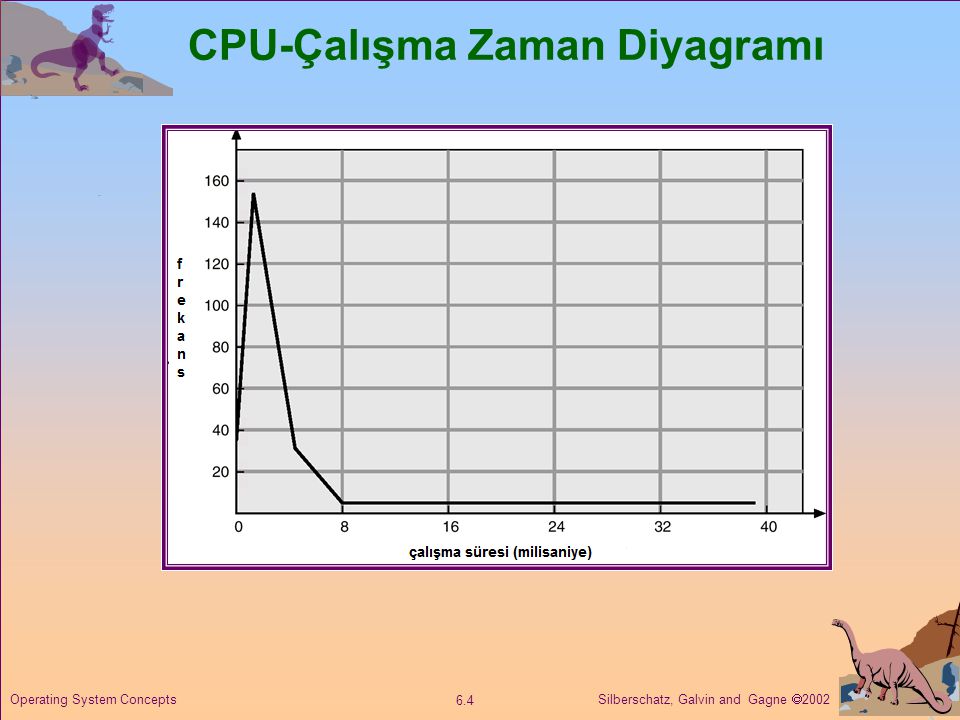 CPU-Çalışma Zaman Diyagramı