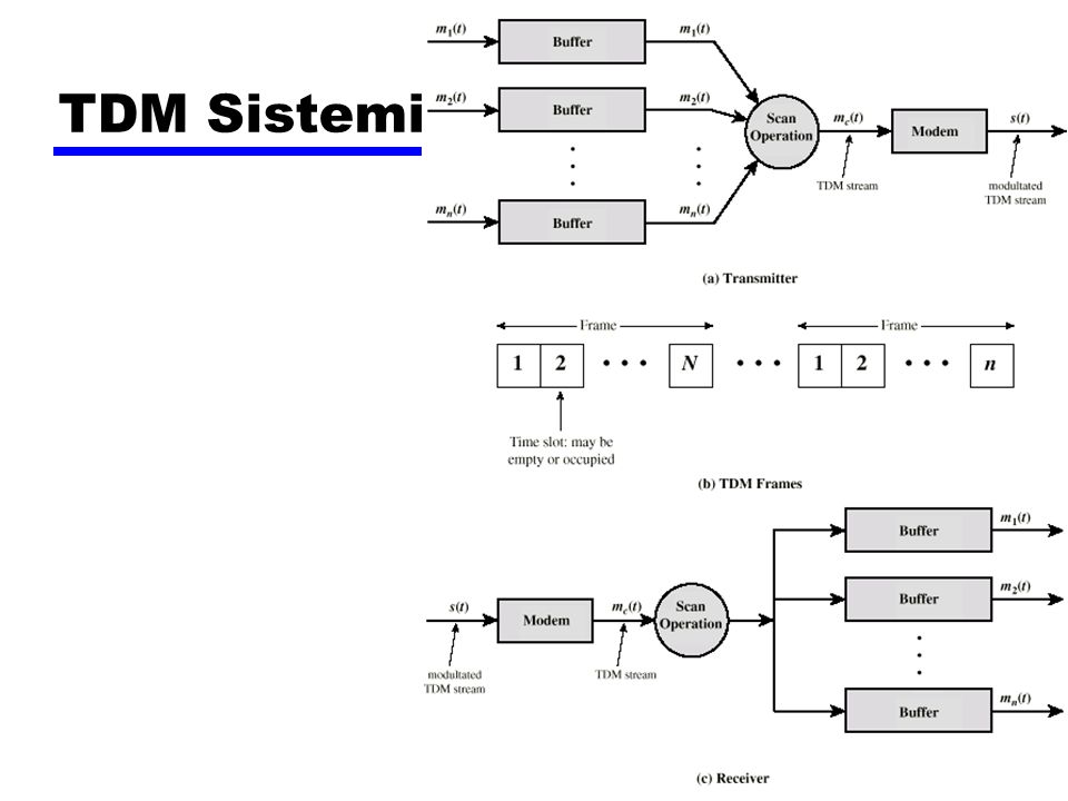 TDM Sistemi