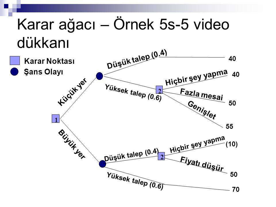 Karar ağacı – Örnek 5s-5 video dükkanı