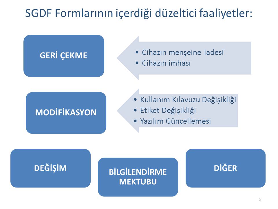SGDF Formlarının içerdiği düzeltici faaliyetler: