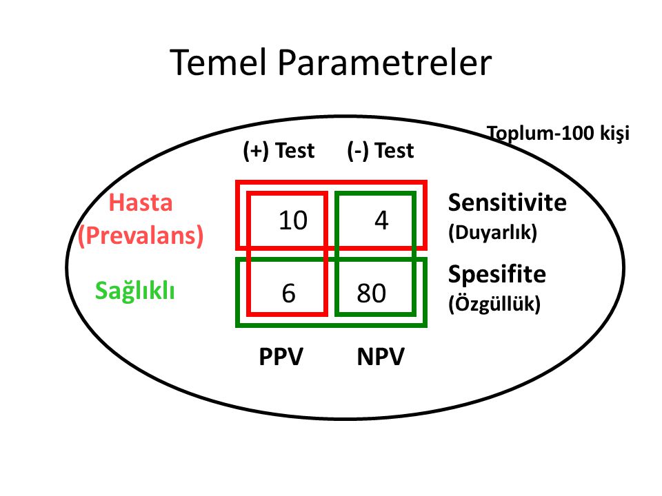 Temel Parametreler Hasta (Prevalans) Sensitivite (Duyarlık)