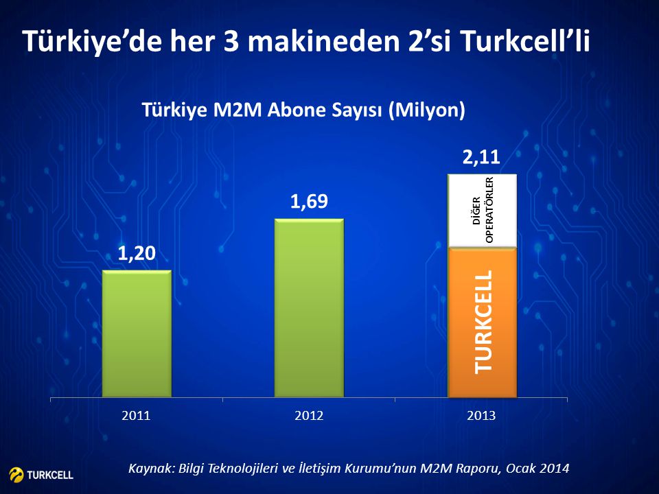 Türkiye M2M Abone Sayısı (Milyon)