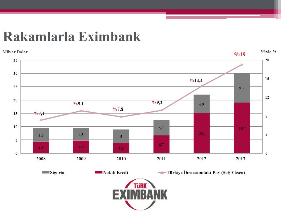 Rakamlarla Eximbank % 7,1 9,1 7,8 9,2 14,4 %
