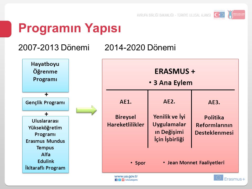 Programın Yapısı Dönemi Dönemi ERASMUS +