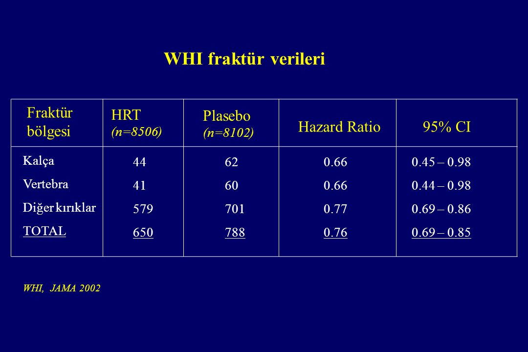 WHI fraktür verileri Fraktür bölgesi HRT Plasebo Hazard Ratio 95% CI