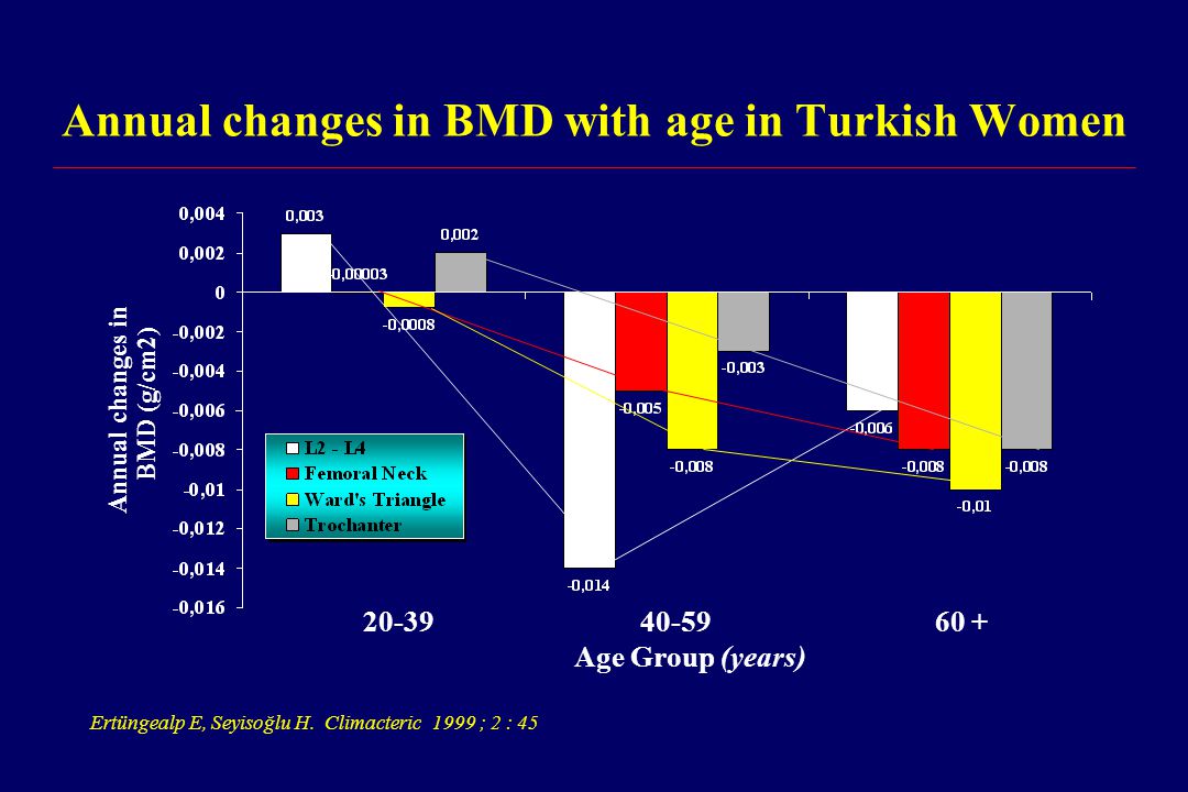 Annual changes in BMD with age in Turkish Women