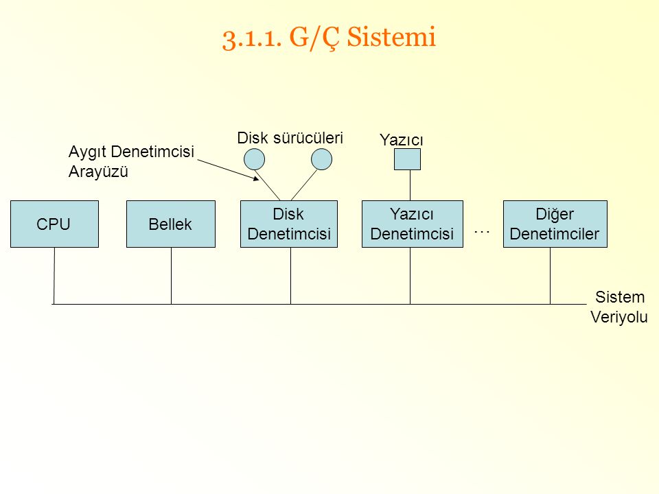 G/Ç Sistemi … Disk sürücüleri Yazıcı Aygıt Denetimcisi Arayüzü