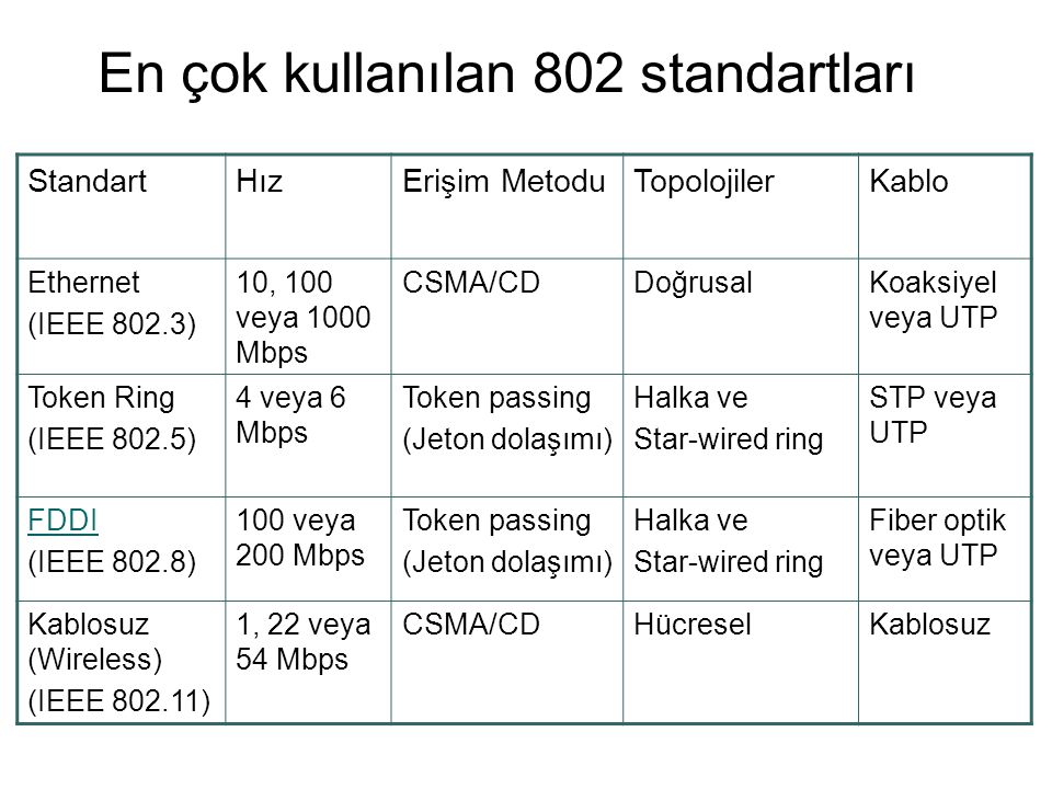 En çok kullanılan 802 standartları