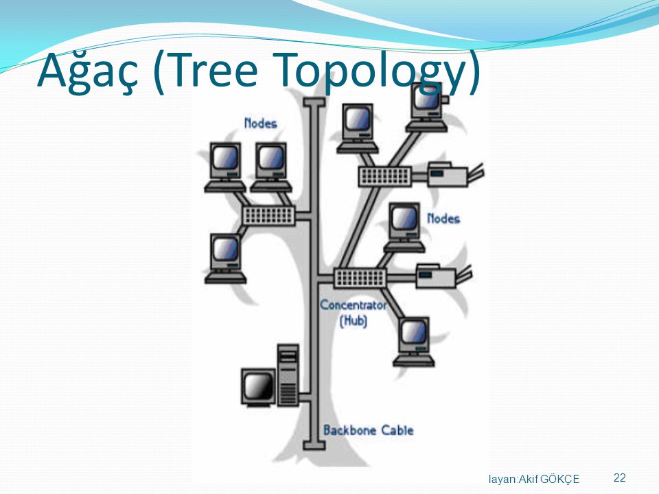 Ağaç (Tree Topology) Hazırlayan:Akif GÖKÇE 22