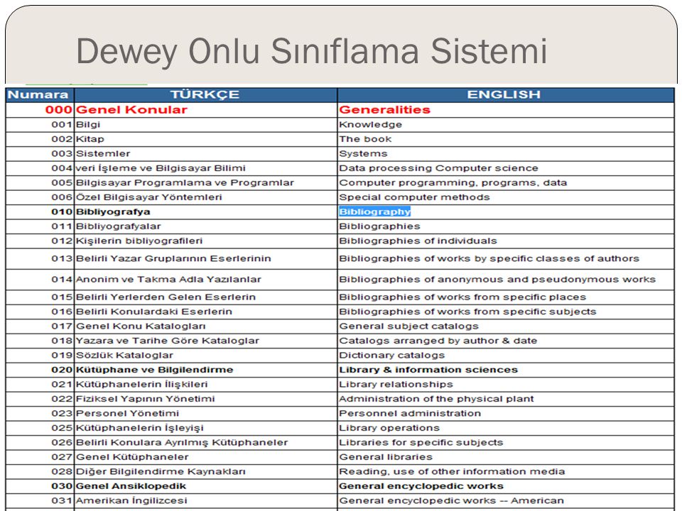 Dewey Onlu Sınıflama Sistemi