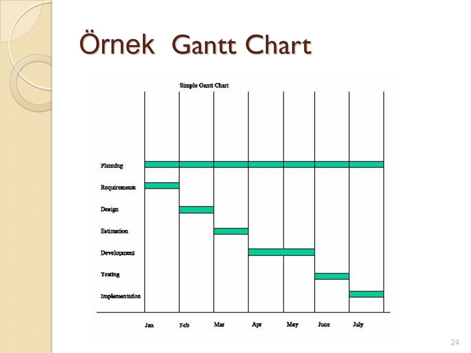 Örnek Gantt Chart