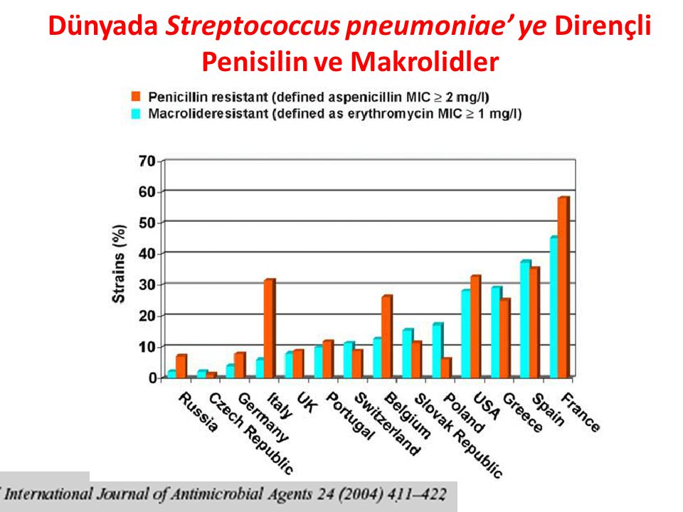 Dünyada Streptococcus pneumoniae’ ye Dirençli Penisilin ve Makrolidler