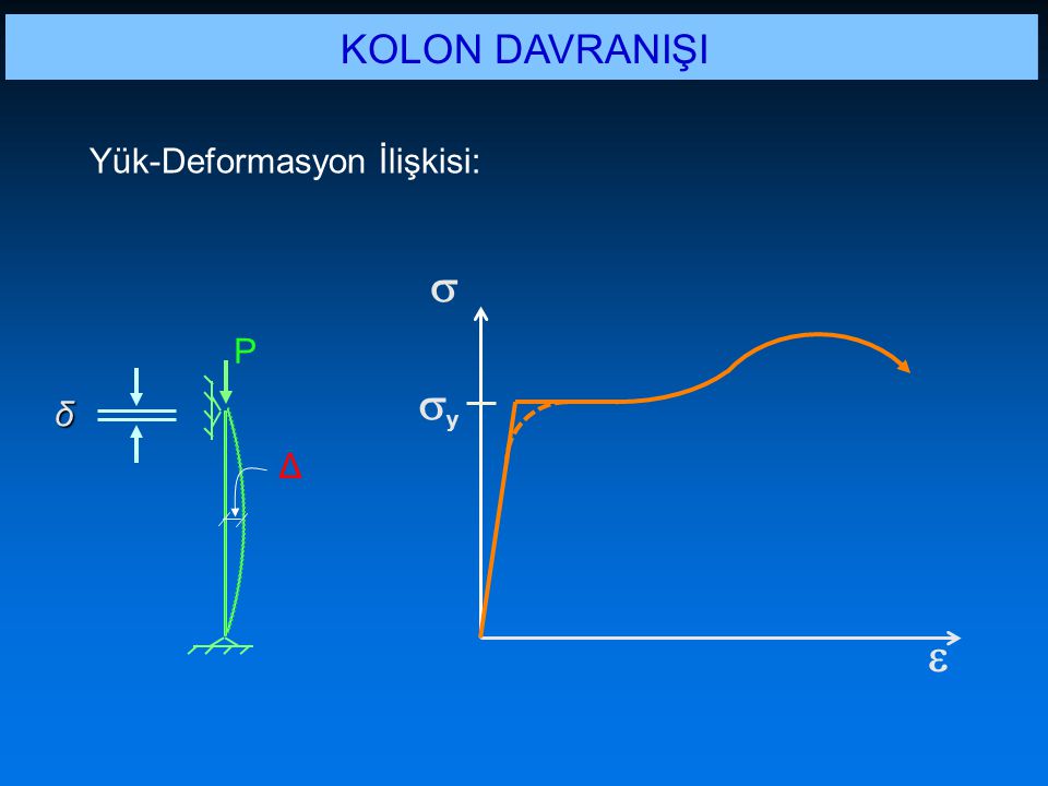 KOLON DAVRANIŞI Yük-Deformasyon İlişkisi:  P y δ Δ 