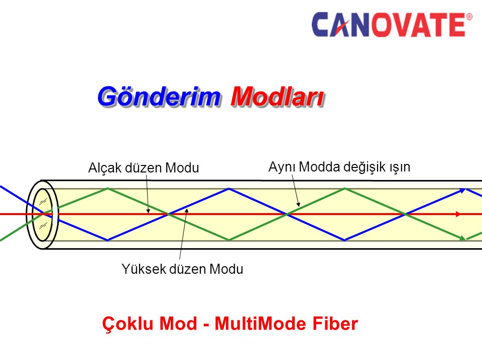 Çoklu Mod - MultiMode Fiber