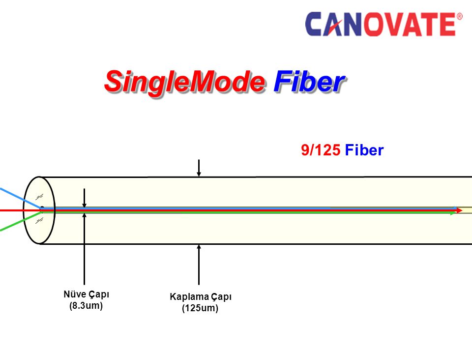SingleMode Fiber 9/125 Fiber Kaplama Çapı (125um) Nüve Çapı (8.3um)