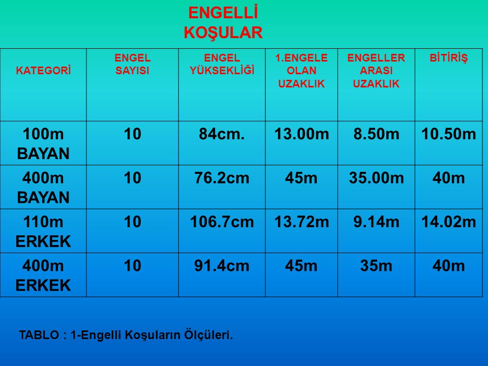 ENGELLİ KOŞULAR 100m BAYAN 10 84cm m 8.50m 10.50m 400m BAYAN