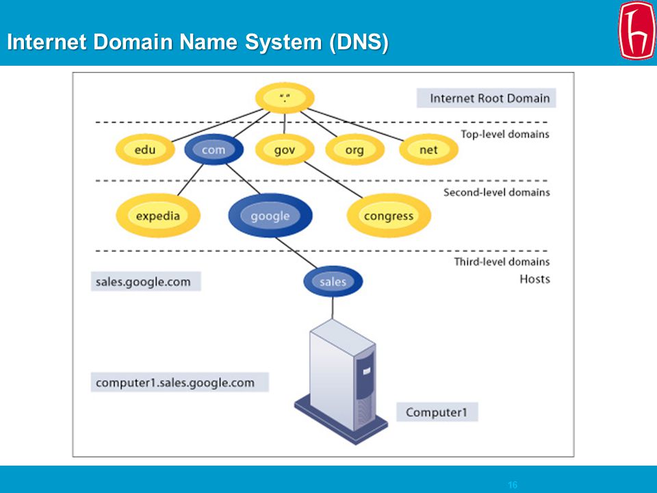 Internet Domain Name System (DNS)