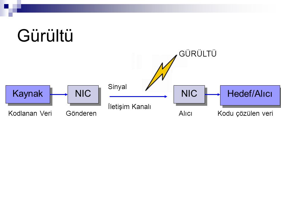 Gürültü Kaynak NIC Hedef/Alıcı NIC GÜRÜLTÜ Sinyal İletişim Kanalı