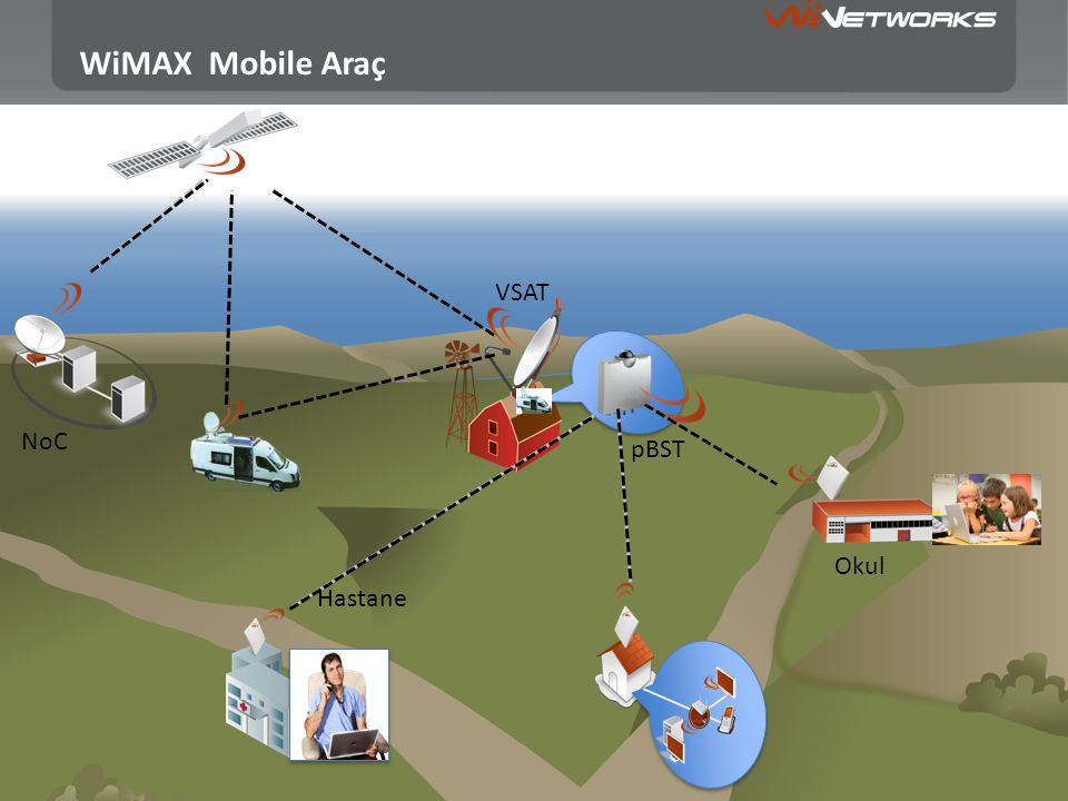 WiMAX Mobile Araç VSAT NoC pBST Down link Up link Okul Hastane