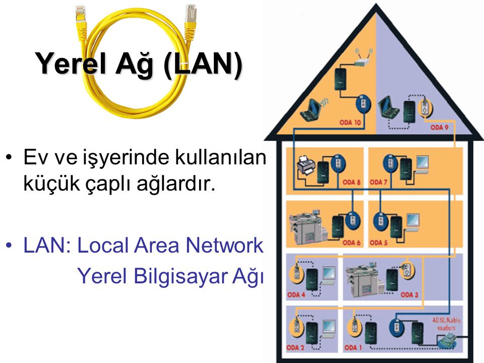 Yerel Ağ (LAN) Ev ve işyerinde kullanılan küçük çaplı ağlardır.
