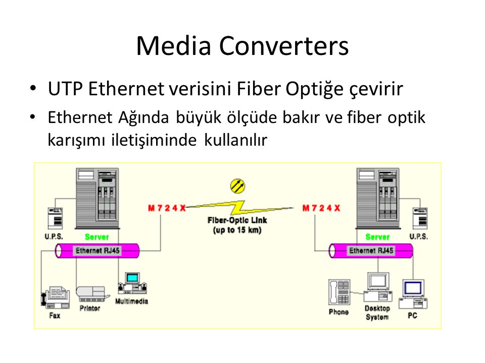 Media Converters UTP Ethernet verisini Fiber Optiğe çevirir