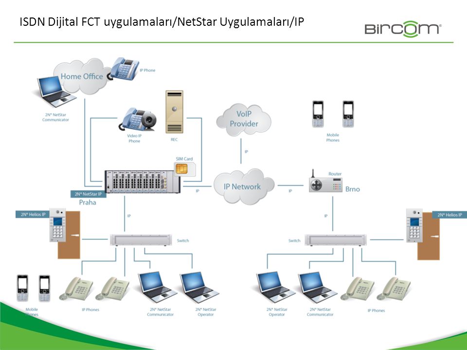 ISDN Dijital FCT uygulamaları/NetStar Uygulamaları/IP
