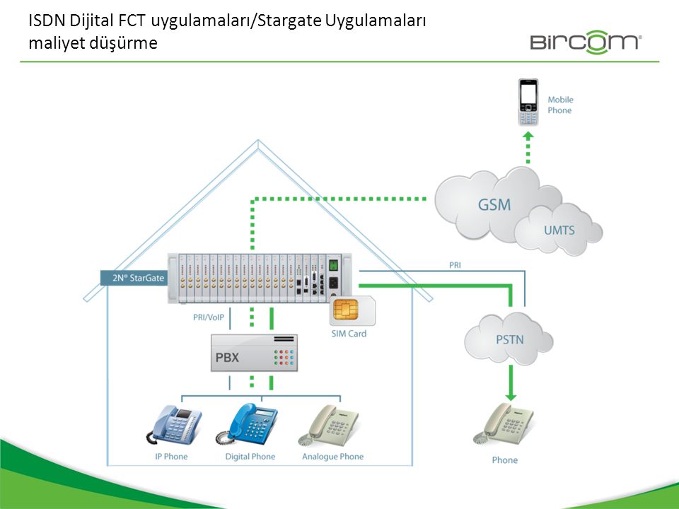 ISDN Dijital FCT uygulamaları/Stargate Uygulamaları