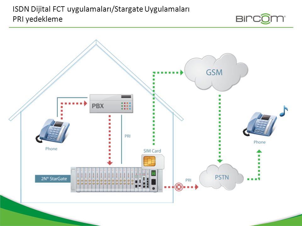 ISDN Dijital FCT uygulamaları/Stargate Uygulamaları