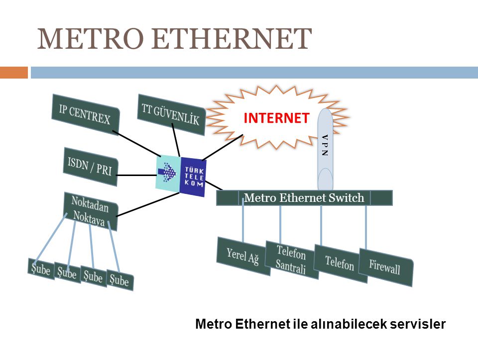 METRO ETHERNET INTERNET Metro Ethernet ile alınabilecek servisler