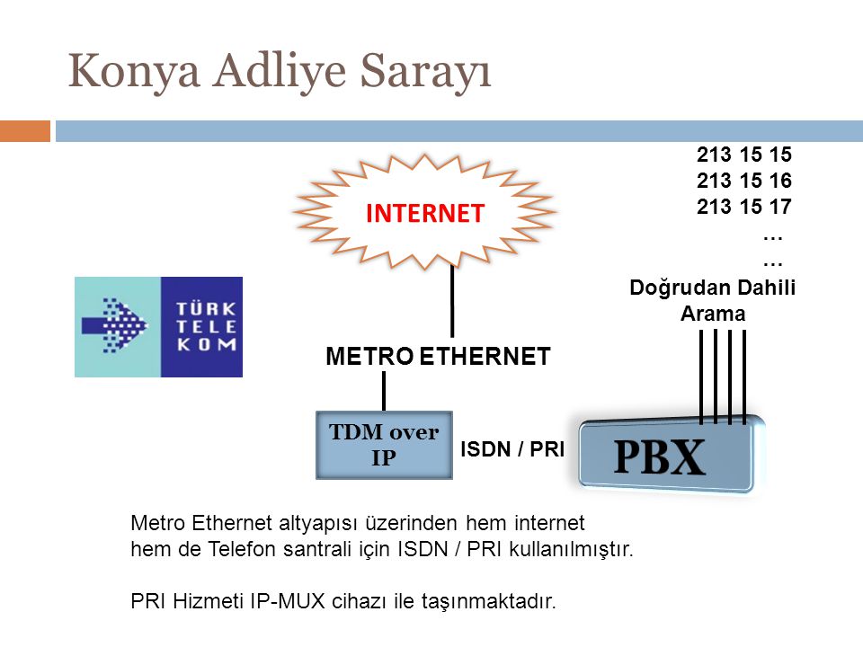 Konya Adliye Sarayı PBX INTERNET METRO ETHERNET