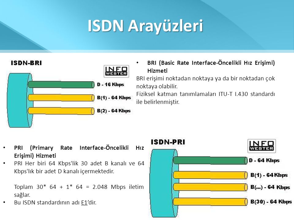 ISDN Arayüzleri BRI (Basic Rate Interface-Öncelikli Hız Erişimi) Hizmeti. BRI erişimi noktadan noktaya ya da bir noktadan çok noktaya olabilir.