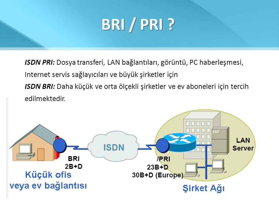 BRI / PRI ISDN PRI: Dosya transferi, LAN bağlantıları, görüntü, PC haberleşmesi, Internet servis sağlayıcıları ve büyük şirketler için.