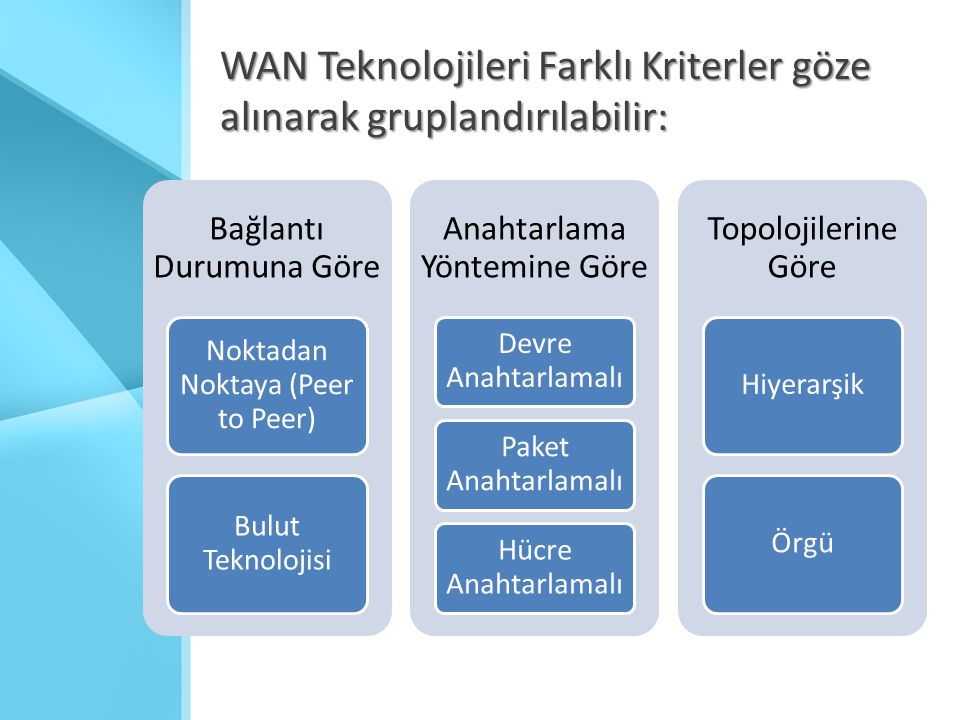 WAN Teknolojileri Farklı Kriterler göze alınarak gruplandırılabilir: