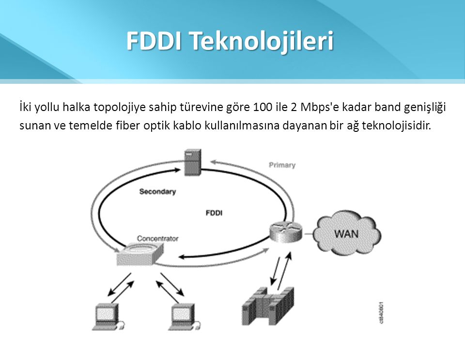 FDDI Teknolojileri