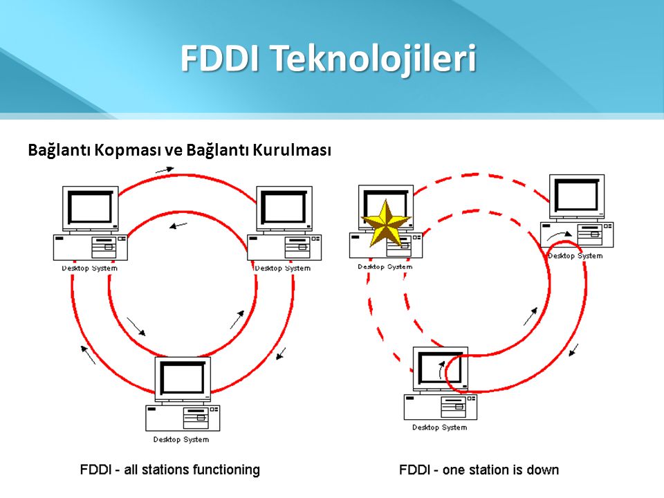 FDDI Teknolojileri Bağlantı Kopması ve Bağlantı Kurulması
