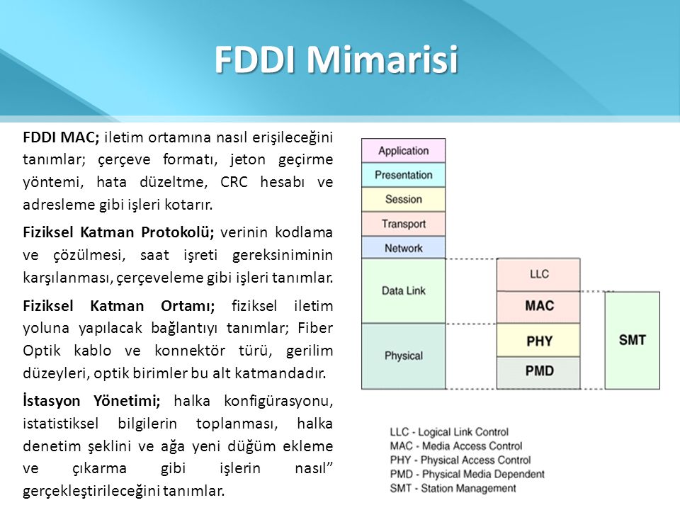 FDDI Mimarisi