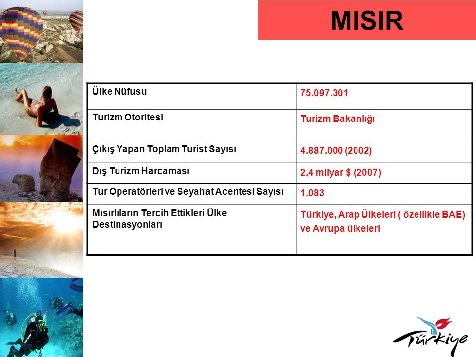 MISIR Ülke Nüfusu Turizm Otoritesi Turizm Bakanlığı