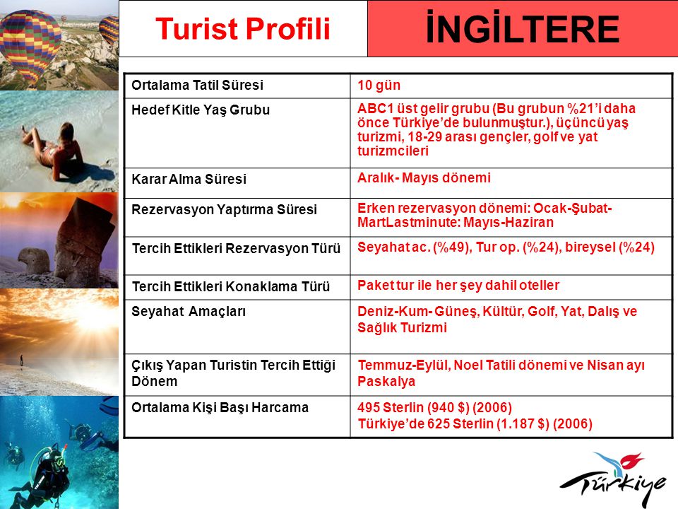 İNGİLTERE Turist Profili Ortalama Tatil Süresi 10 gün