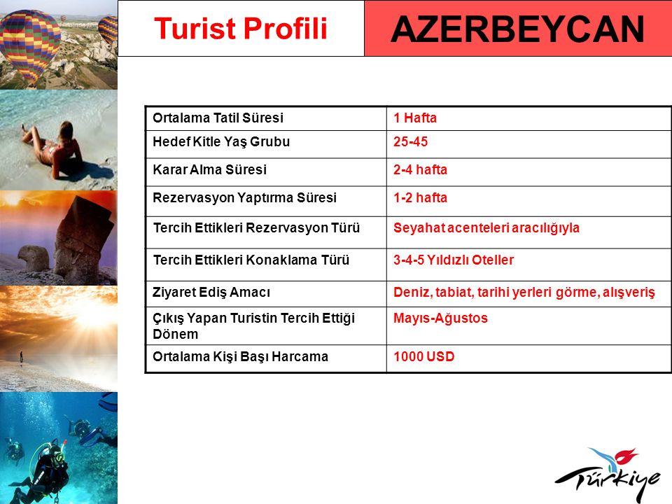 AZERBEYCAN Turist Profili Ortalama Tatil Süresi 1 Hafta